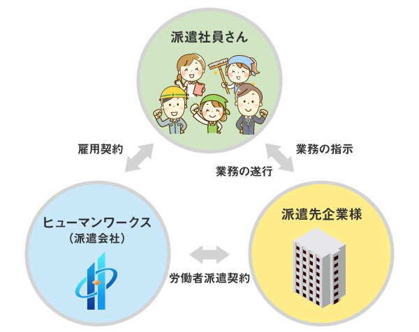 派遣のしくみ